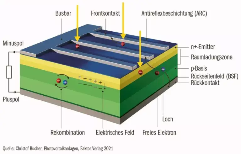 Photovoltaik